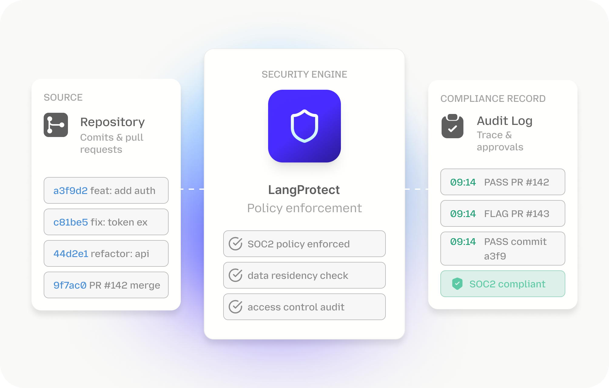 Hardened Governance for the Software Supply Chain