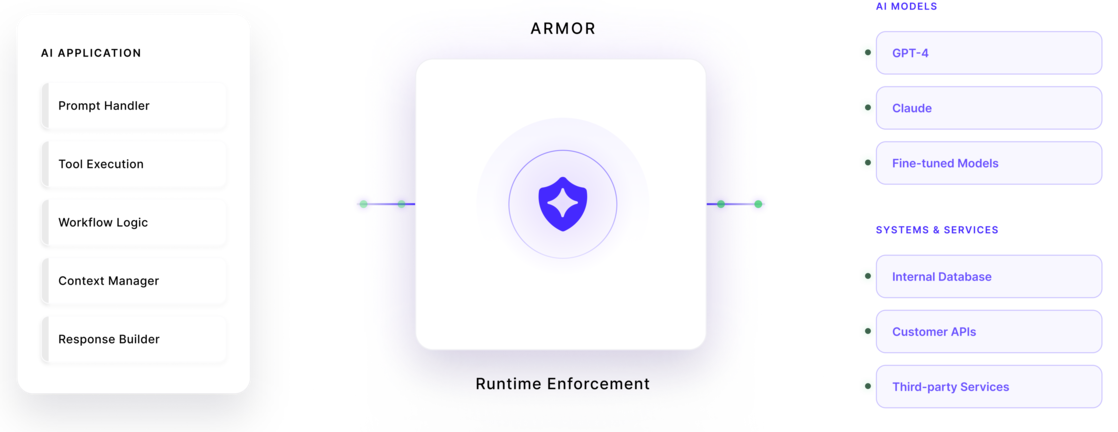 Armor AI Protection Flow